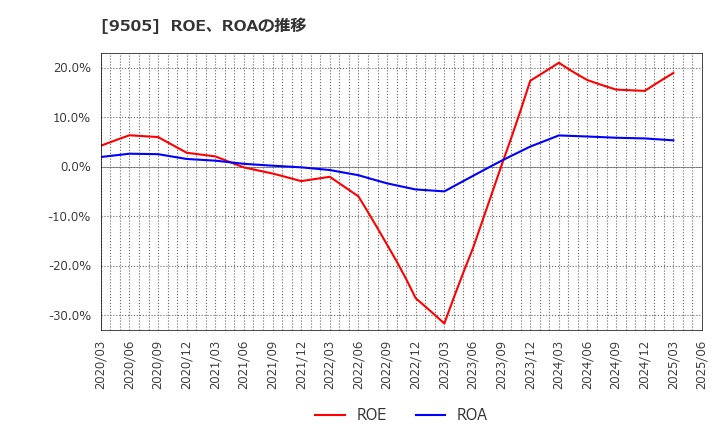 9505 北陸電力(株): ROE、ROAの推移
