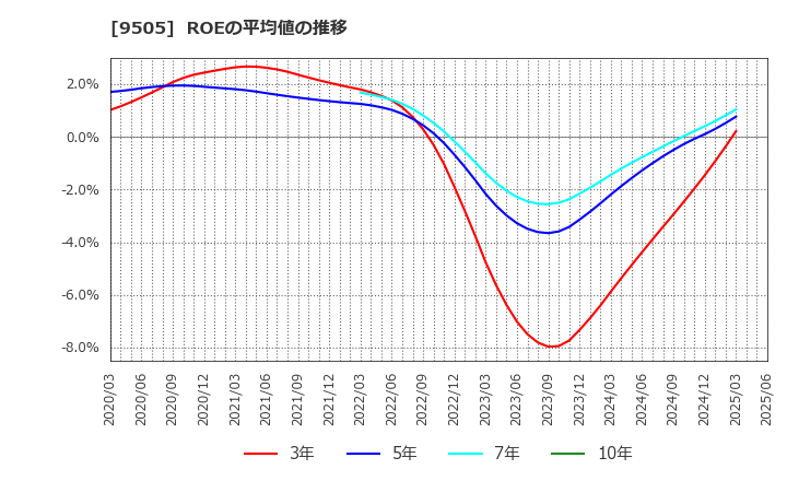 9505 北陸電力(株): ROEの平均値の推移