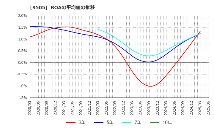 9505 北陸電力(株): ROAの平均値の推移