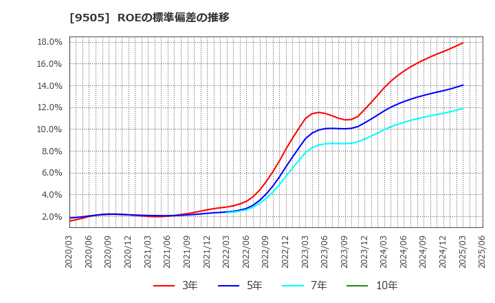 9505 北陸電力(株): ROEの標準偏差の推移
