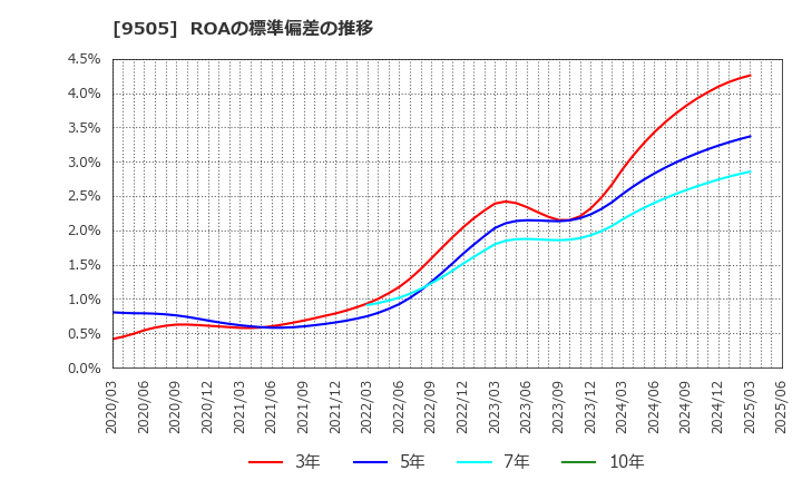 9505 北陸電力(株): ROAの標準偏差の推移