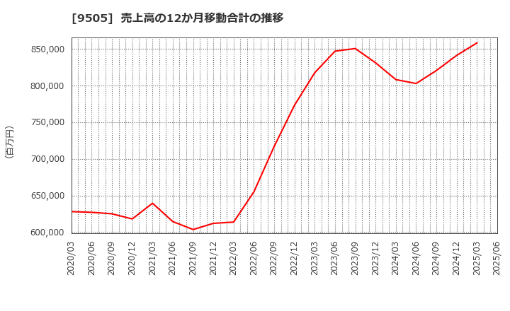 9505 北陸電力(株): 売上高の12か月移動合計の推移