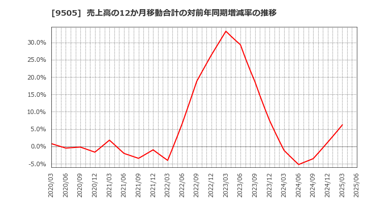 9505 北陸電力(株): 売上高の12か月移動合計の対前年同期増減率の推移