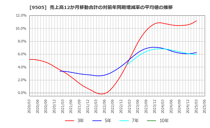 9505 北陸電力(株): 売上高12か月移動合計の対前年同期増減率の平均値の推移