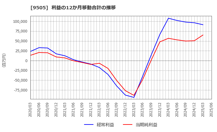 9505 北陸電力(株): 利益の12か月移動合計の推移