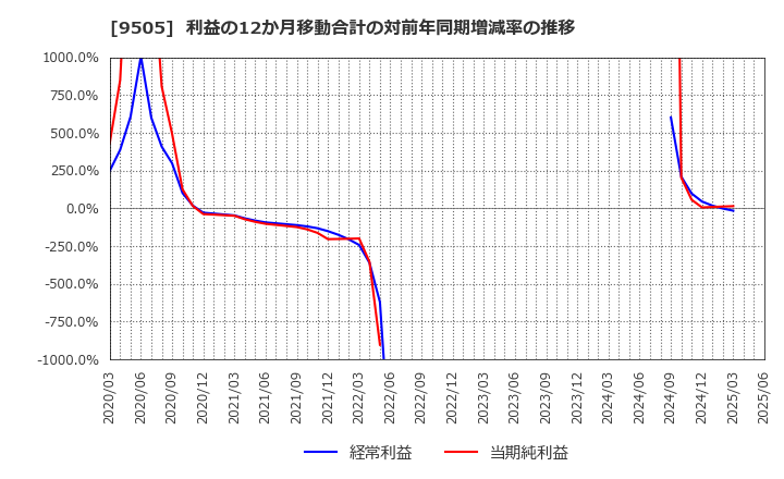 9505 北陸電力(株): 利益の12か月移動合計の対前年同期増減率の推移