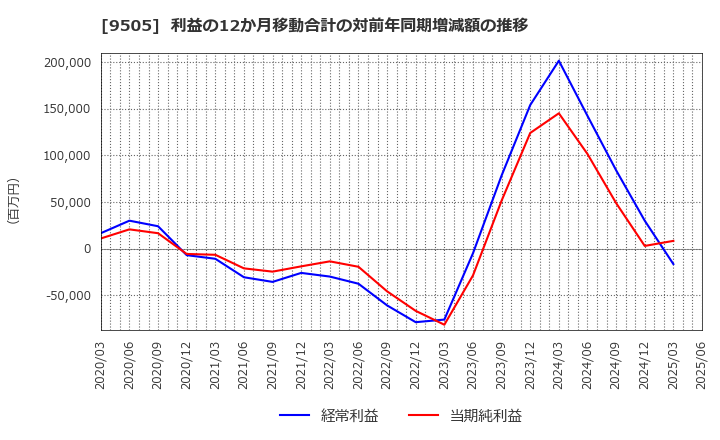 9505 北陸電力(株): 利益の12か月移動合計の対前年同期増減額の推移