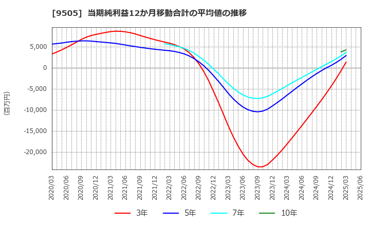 9505 北陸電力(株): 当期純利益12か月移動合計の平均値の推移
