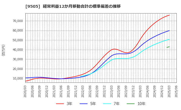 9505 北陸電力(株): 経常利益12か月移動合計の標準偏差の推移