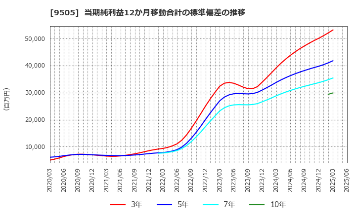 9505 北陸電力(株): 当期純利益12か月移動合計の標準偏差の推移