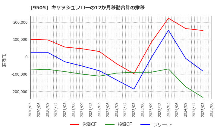 9505 北陸電力(株): キャッシュフローの12か月移動合計の推移