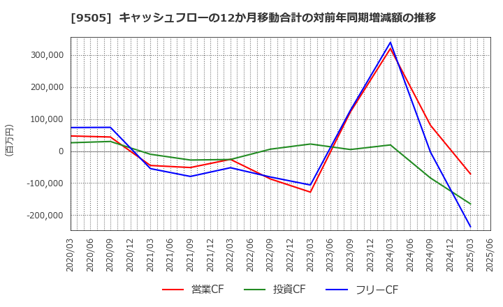 9505 北陸電力(株): キャッシュフローの12か月移動合計の対前年同期増減額の推移