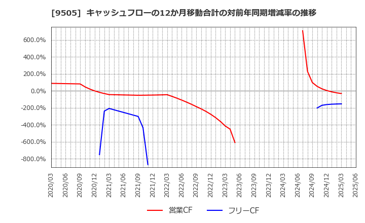 9505 北陸電力(株): キャッシュフローの12か月移動合計の対前年同期増減率の推移