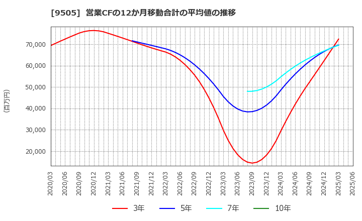 9505 北陸電力(株): 営業CFの12か月移動合計の平均値の推移