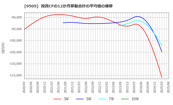 9505 北陸電力(株): 投資CFの12か月移動合計の平均値の推移