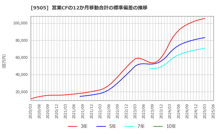 9505 北陸電力(株): 営業CFの12か月移動合計の標準偏差の推移