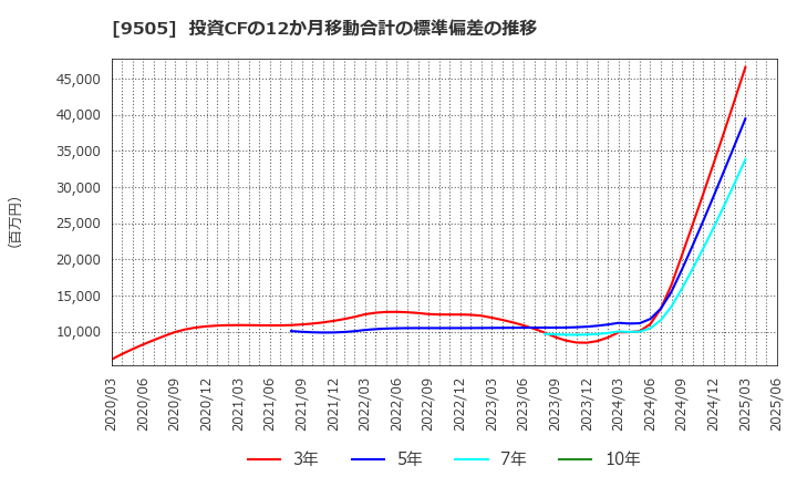 9505 北陸電力(株): 投資CFの12か月移動合計の標準偏差の推移