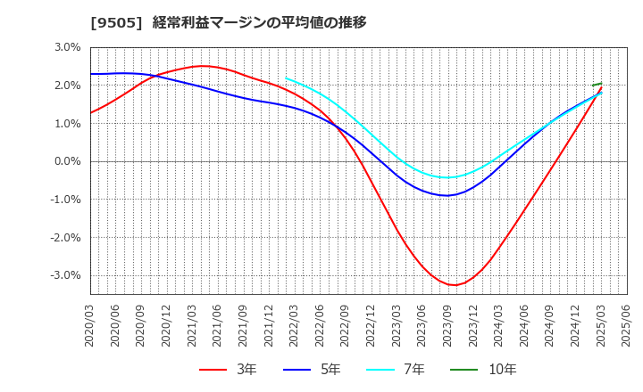 9505 北陸電力(株): 経常利益マージンの平均値の推移