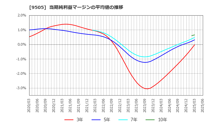 9505 北陸電力(株): 当期純利益マージンの平均値の推移