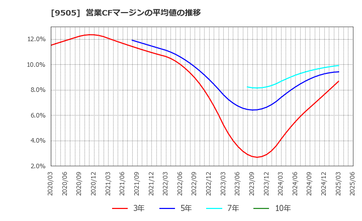 9505 北陸電力(株): 営業CFマージンの平均値の推移