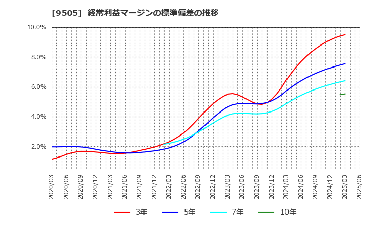 9505 北陸電力(株): 経常利益マージンの標準偏差の推移