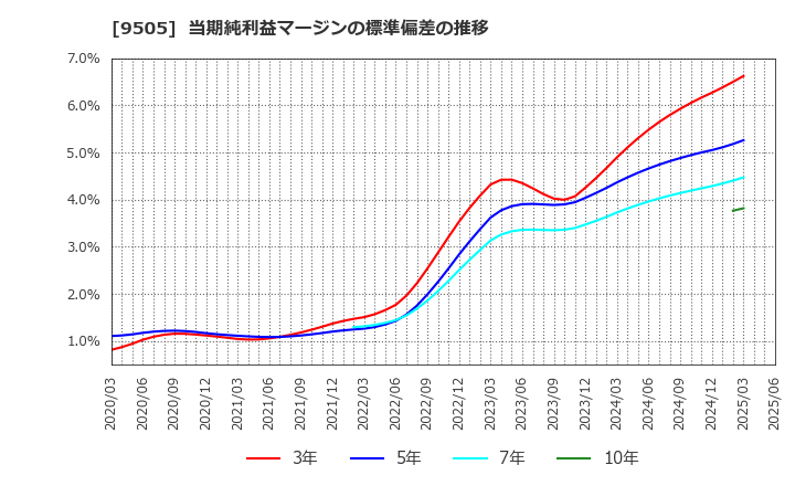9505 北陸電力(株): 当期純利益マージンの標準偏差の推移