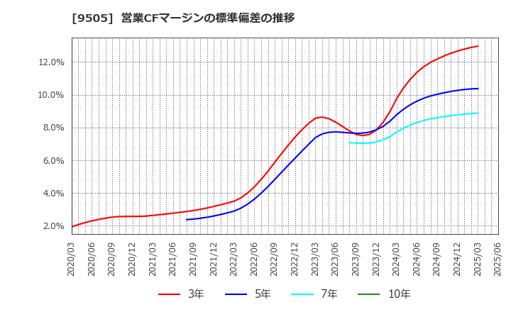 9505 北陸電力(株): 営業CFマージンの標準偏差の推移