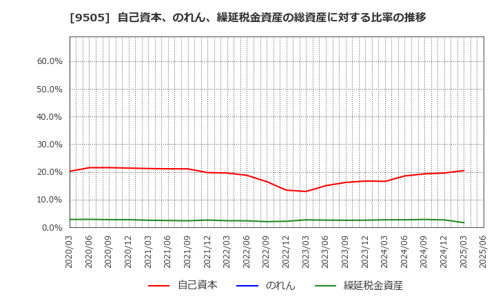 9505 北陸電力(株): 自己資本、のれん、繰延税金資産の総資産に対する比率の推移