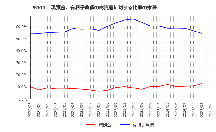 9505 北陸電力(株): 現預金、有利子負債の総資産に対する比率の推移