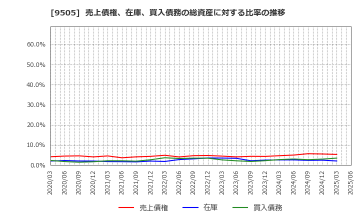 9505 北陸電力(株): 売上債権、在庫、買入債務の総資産に対する比率の推移