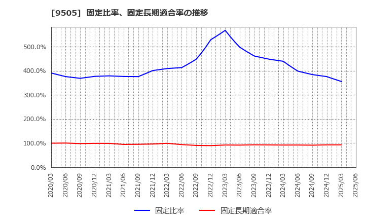 9505 北陸電力(株): 固定比率、固定長期適合率の推移