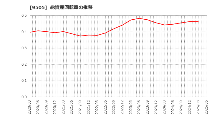 9505 北陸電力(株): 総資産回転率の推移