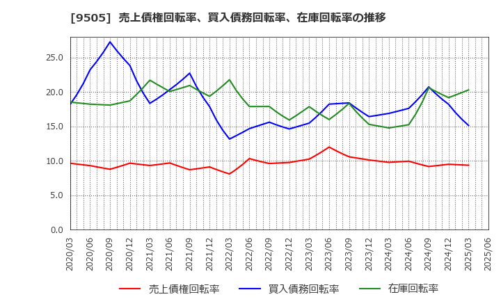 9505 北陸電力(株): 売上債権回転率、買入債務回転率、在庫回転率の推移