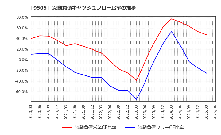 9505 北陸電力(株): 流動負債キャッシュフロー比率の推移