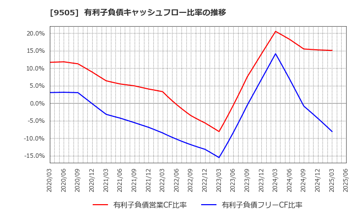 9505 北陸電力(株): 有利子負債キャッシュフロー比率の推移