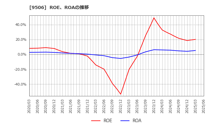 9506 東北電力(株): ROE、ROAの推移