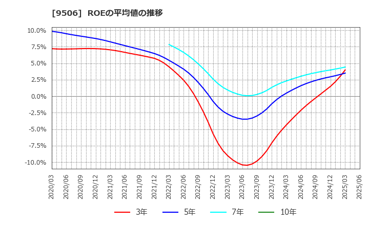 9506 東北電力(株): ROEの平均値の推移