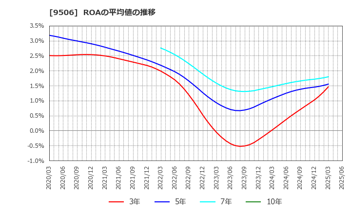 9506 東北電力(株): ROAの平均値の推移