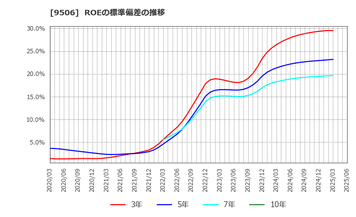 9506 東北電力(株): ROEの標準偏差の推移