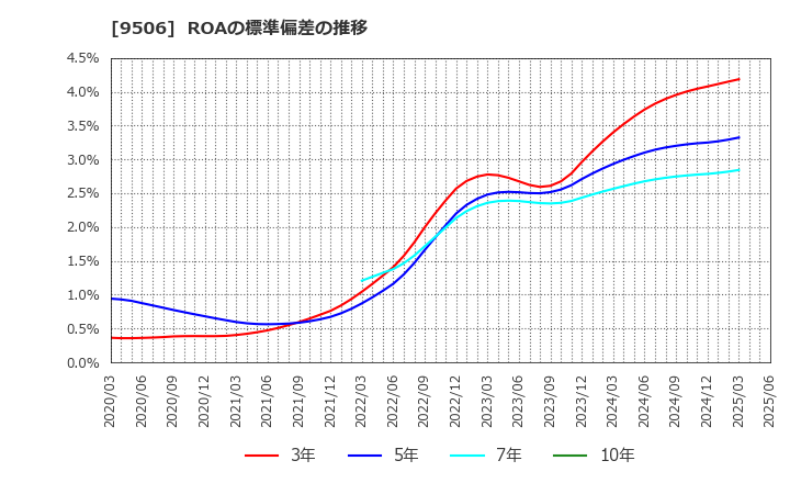 9506 東北電力(株): ROAの標準偏差の推移