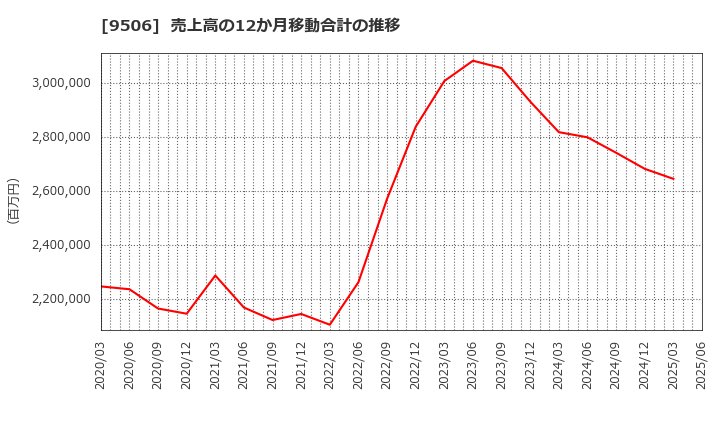 9506 東北電力(株): 売上高の12か月移動合計の推移
