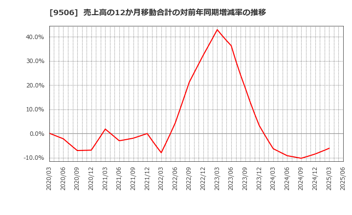 9506 東北電力(株): 売上高の12か月移動合計の対前年同期増減率の推移