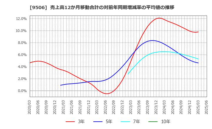 9506 東北電力(株): 売上高12か月移動合計の対前年同期増減率の平均値の推移
