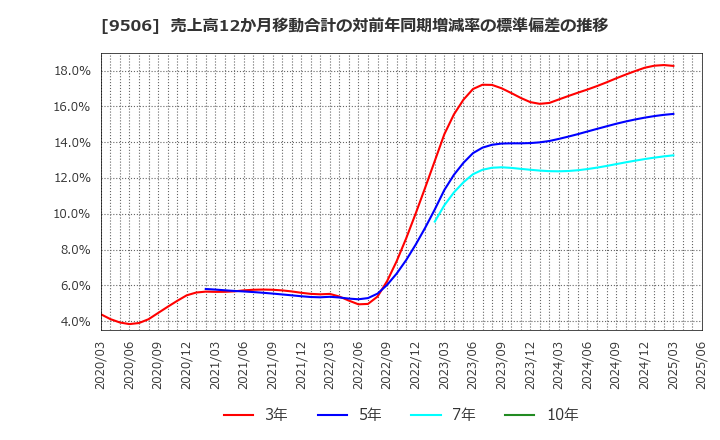 9506 東北電力(株): 売上高12か月移動合計の対前年同期増減率の標準偏差の推移