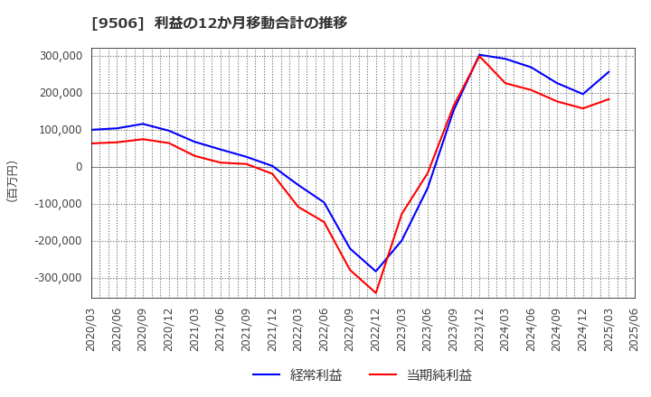 9506 東北電力(株): 利益の12か月移動合計の推移