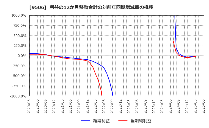9506 東北電力(株): 利益の12か月移動合計の対前年同期増減率の推移