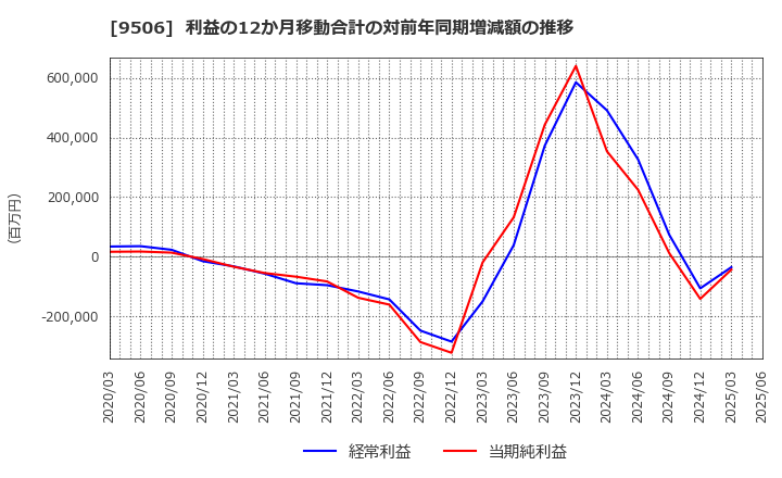 9506 東北電力(株): 利益の12か月移動合計の対前年同期増減額の推移