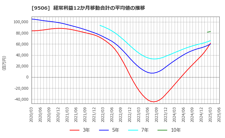 9506 東北電力(株): 経常利益12か月移動合計の平均値の推移