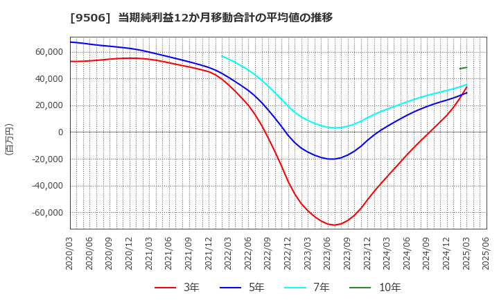 9506 東北電力(株): 当期純利益12か月移動合計の平均値の推移