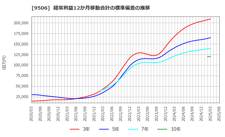9506 東北電力(株): 経常利益12か月移動合計の標準偏差の推移